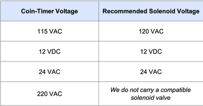 Coin-Op Shower Timer - US Quarter/Canadian Quarter Combo, Matching Solenoid Valve to Timer