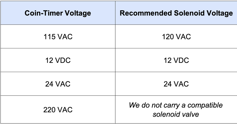 Coin-Op Shower Timer - US Quarter/Canadian Quarter Combo, Matching Solenoid Valve to Timer